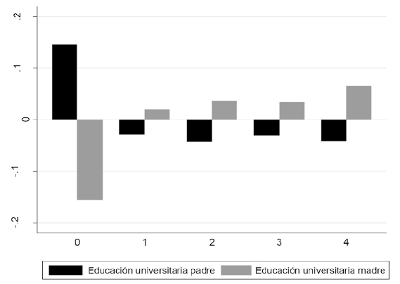Efectos de las interacciones por género de la educación universitaria de padre y madre en la probabilidad de demandar años de educación superior