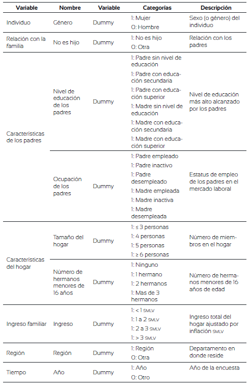 Descripción de las variables independientes