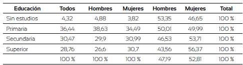 Distribución por género de los niveles de educación (2001-2019)