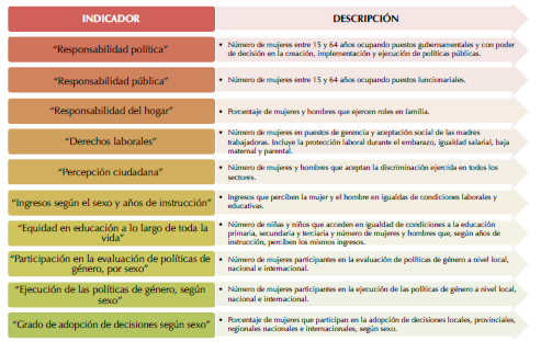 Índice de Participación Equitativa de Género (IFEC)