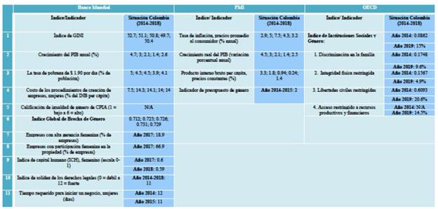 Cuadro de índices e indicadores de organismos de desarrollo económico para Colombia, 2014-2018