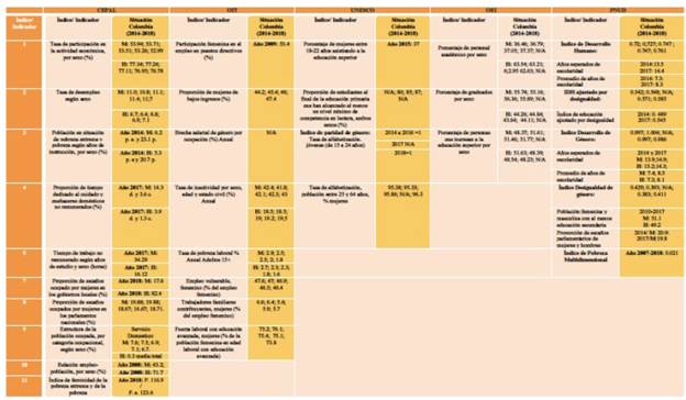 Cuadro de índices e indicadores de organismos de desarrollo social para Colombia, 2014-2018