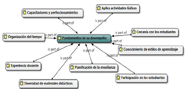 Fundamentos de su desempeño y satisfacción