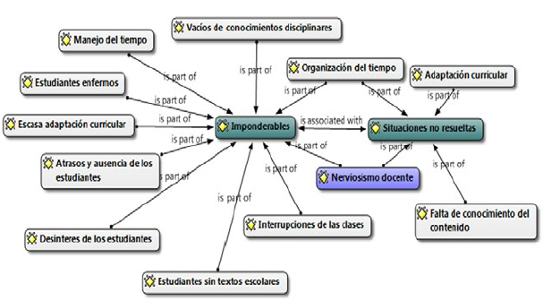 Situaciones imprevistas o no resueltas