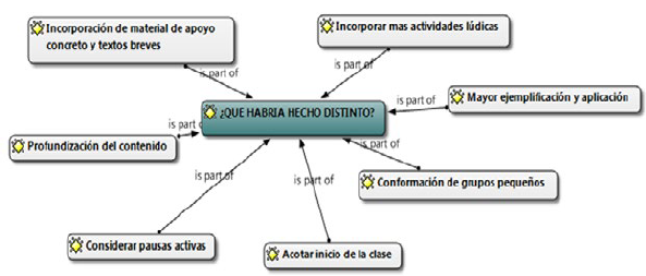 Clase diferente