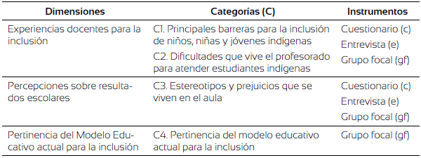 Dimensiones y categor&iacute;as