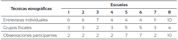Producción etnográfica de datos
