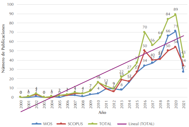 N&uacute;mero de publicaciones por a&ntilde;o