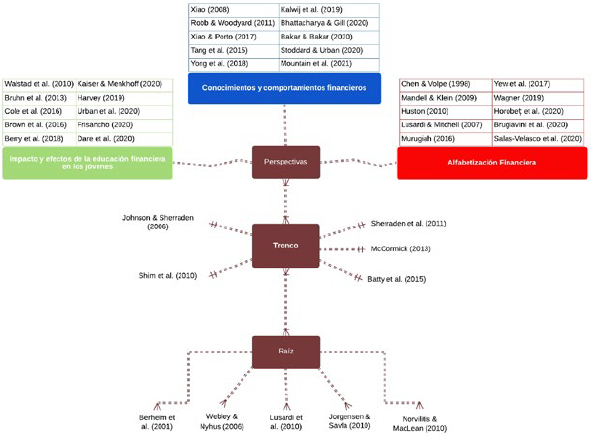 Esquema del &aacute;rbol