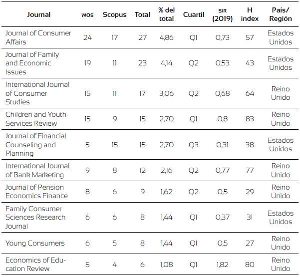 Revistas, diez m&aacute;s destacadas