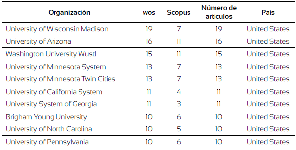 Instituciones con mayores publicaciones, diez m&aacute;s destacadas