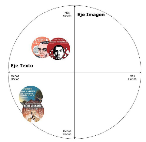 Posici&oacute;n de las cuatro biograf&iacute;as literarias gr&aacute;ficas analizadas con respecto a la ficci&oacute;n