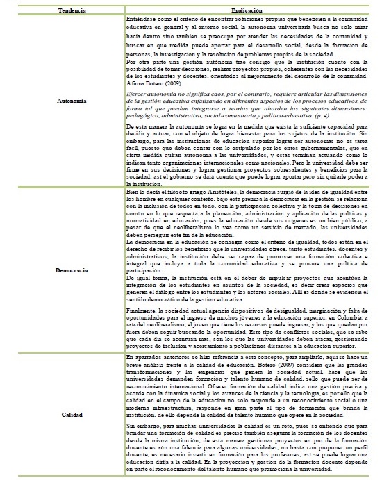 Tendencias de la gestión educativa. Fuente: Elaboración propia a partir del artículo de Botero.