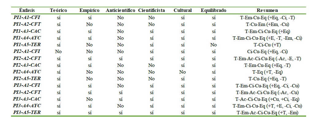 Aceptaci&oacute;n de &eacute;nfasis por cada docente sujeto de an&aacute;lisis