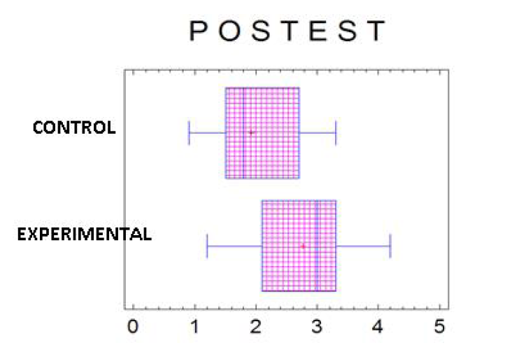 An&aacute;lisis de los resultados del postest