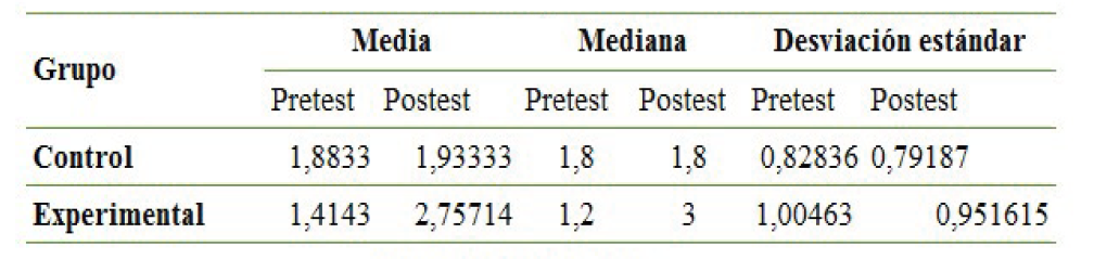 Comparaci&oacute;n de la media, mediana y desviaci&oacute;n est&aacute;ndar entre pretest y postest