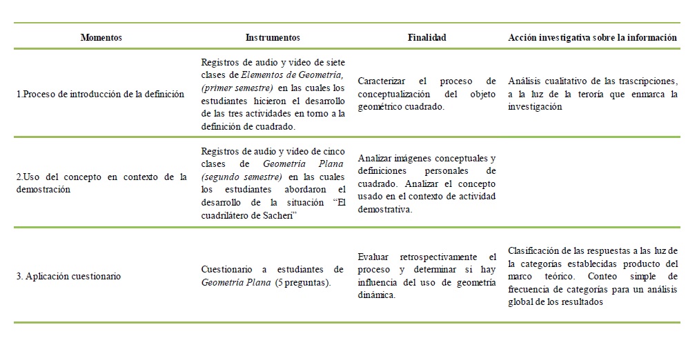 Momentos de análisis e instrumentos derecolección de los datos