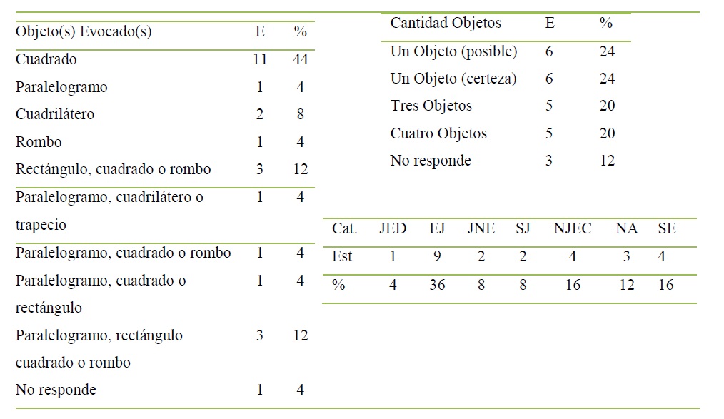 Objetos evocados para la pregunta 3, cantidad y categorización de los mismos