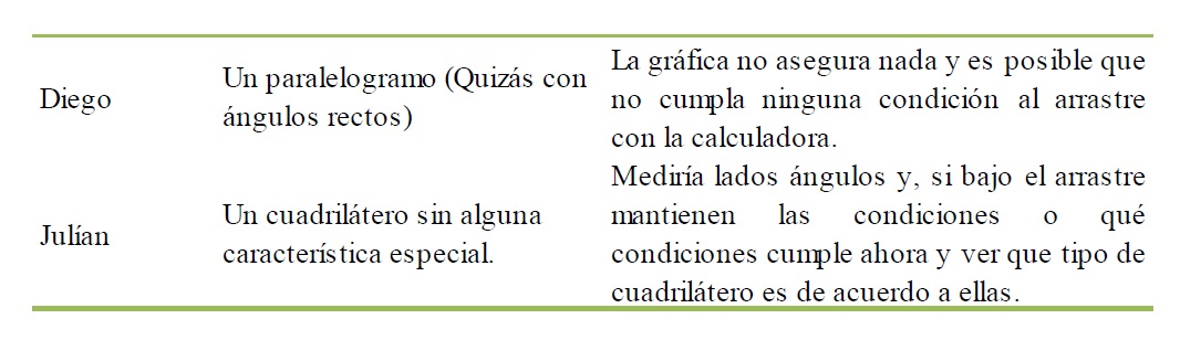 Acciones propuestas por los estudiantes en un entorno de GD