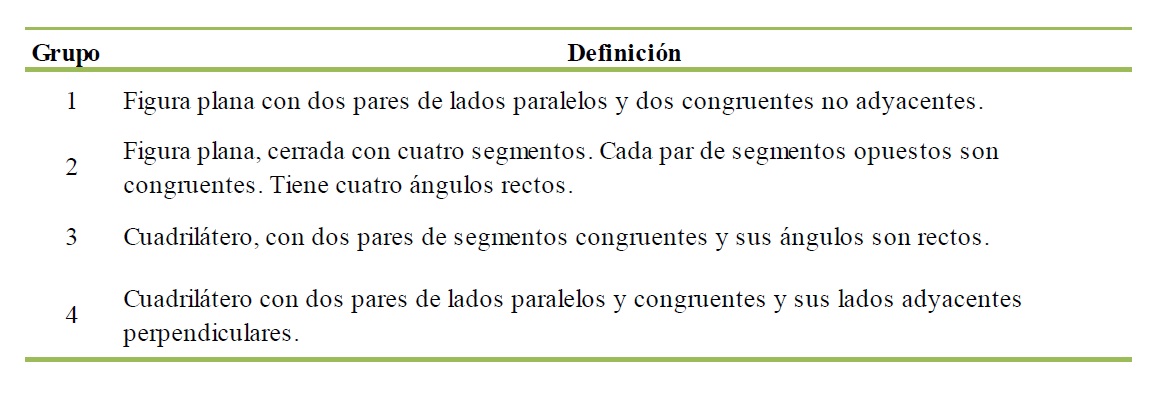 Definiciones de rectángulo dadas por los grupos de estudiantes