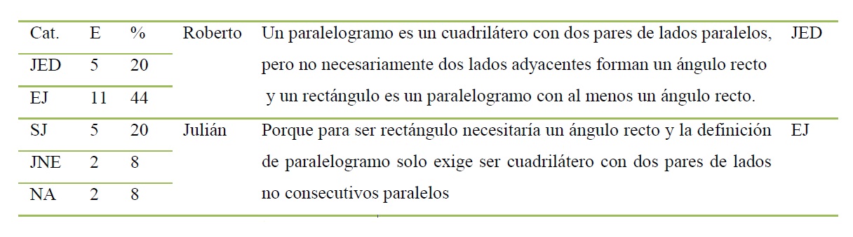 Categorías de definiciones dadas por los estudiantes y ejemplos de las mismas