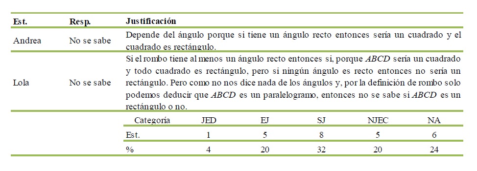 Respuestas a la pregunta 1(b) y categorización de las mismas