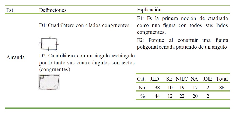 Categorización y ejemplos de las definiciones dadas para el objeto cuadrado