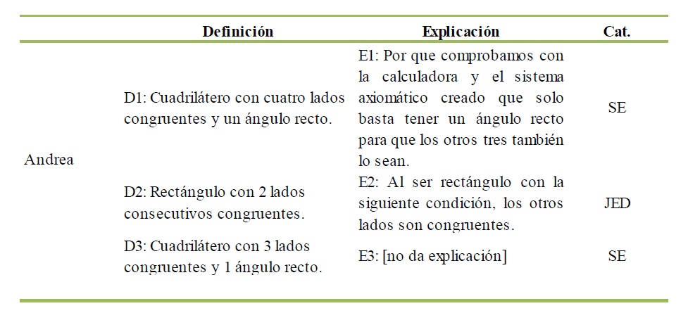 Evidencia de la influencia de la geometría dinámica en la formulación de la definición.