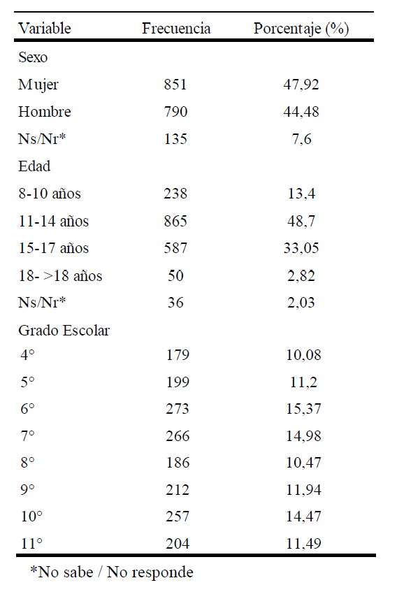 Información demográfica de los estudiantesparticipantes en el estudio