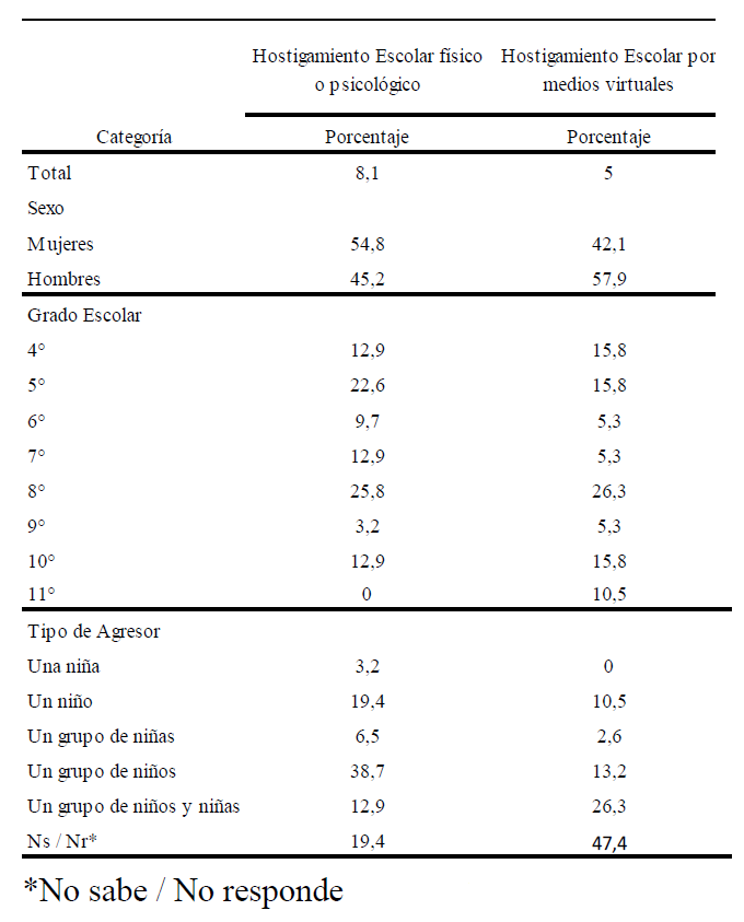 Frecuencia y porcentaje del hostigamientoescolar (personal y virtual) por género, grado escolary tipología del agresor(es).