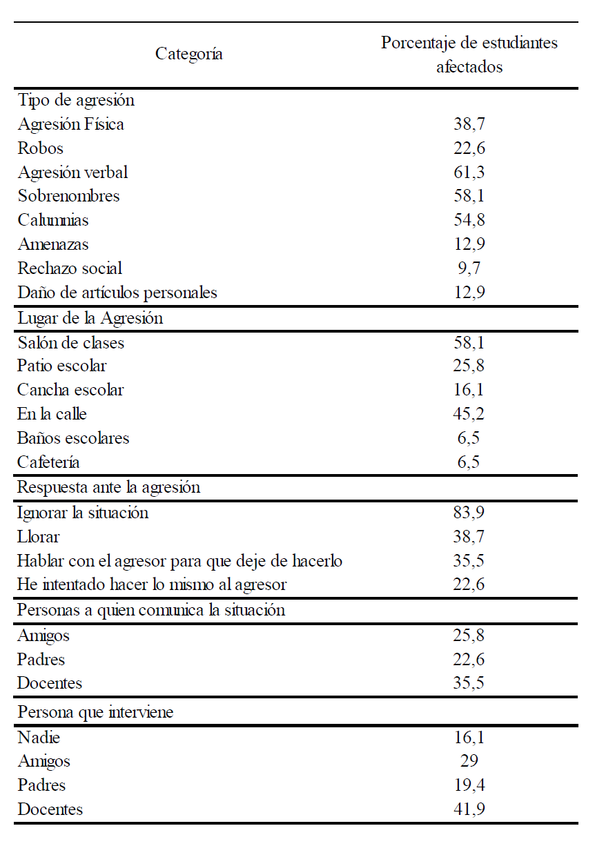 Frecuencia y porcentaje de respuestasemitidas por las víctimas del hostigamiento escolar,sobre el contexto en que se presentan las agresiones