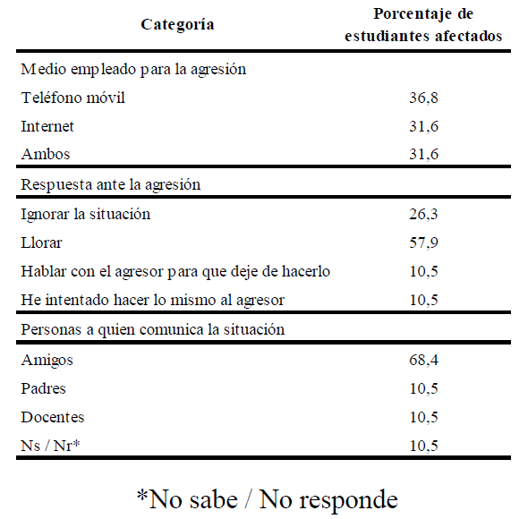 Frecuencia y porcentaje del medio utilizadoen el hostigamiento virtual, y respuestas de losagredidos.