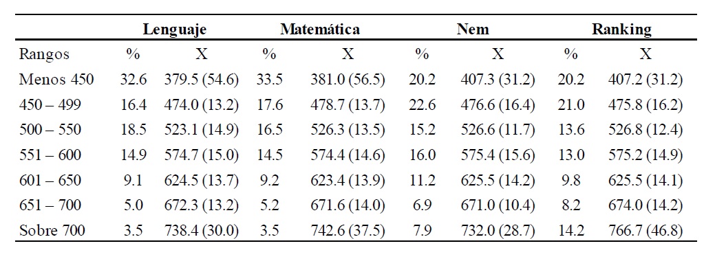 Componentes de rendimiento PSU y Trayectoria Escolarseg&uacute;n rango de puntaje asignado proceso de admisi&oacute;n 2013