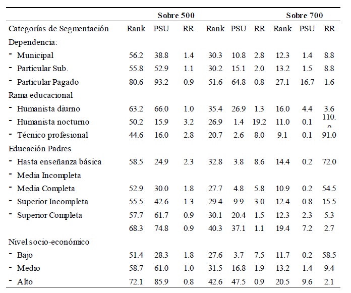Estudiantes por cohorte de puntaje Rankingy PSU seg&uacute;n categor&iacute;a de segmentaci&oacute;n (%)