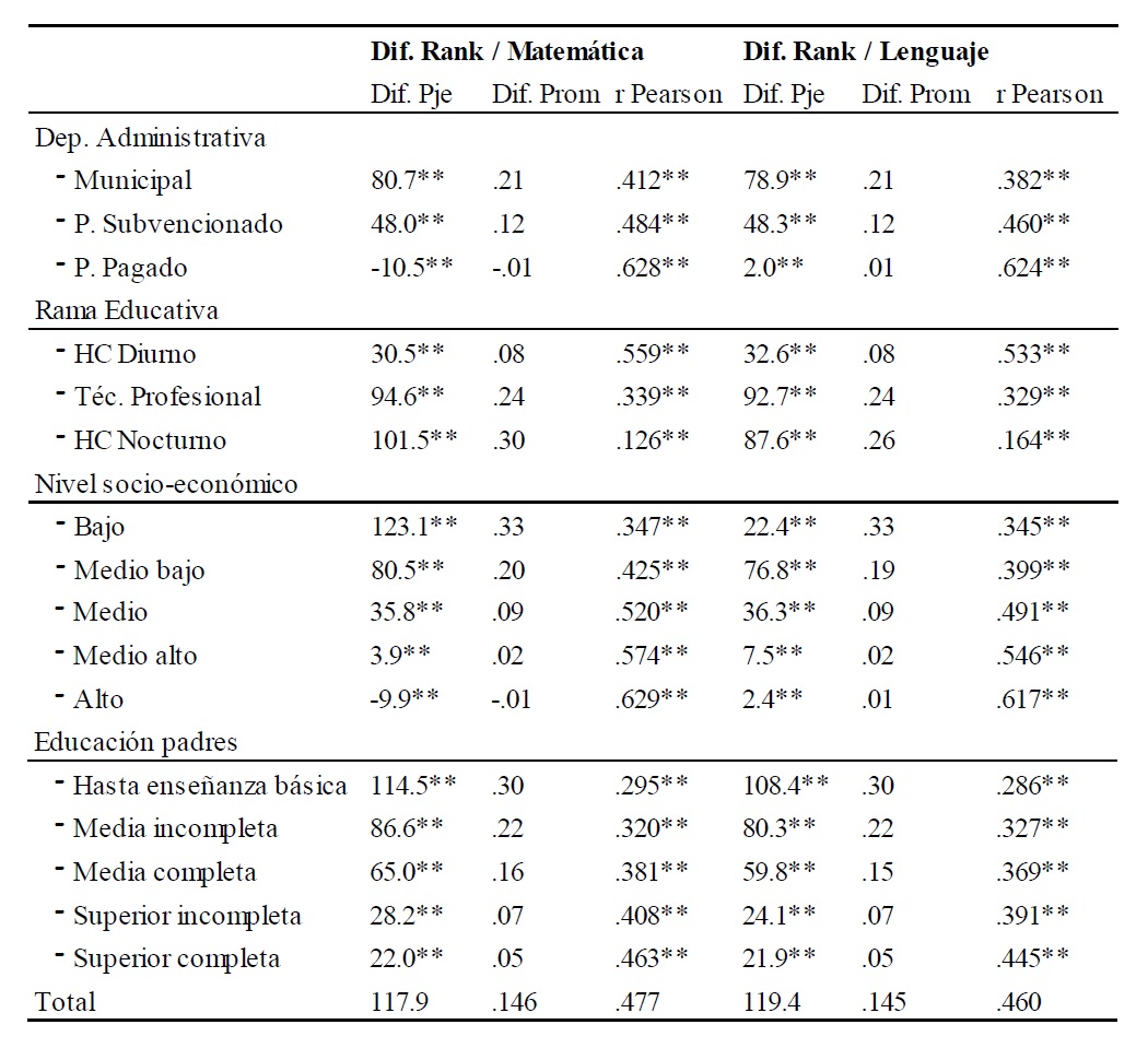 Comportamiento del Ranking con lasPruebas PSU Lenguaje y Matem&aacute;ticas, seg&uacute;natributo de segmentaci&oacute;n