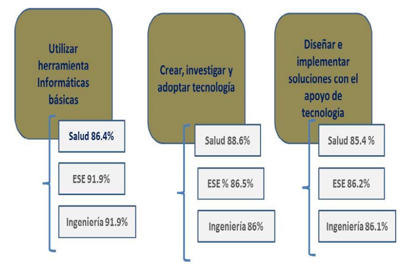 Satisfacci&oacute;n de los graduados de las tresfacultades con el desarrollo de las competenciasrelacionadas con el uso de la tecnolog&iacute;a