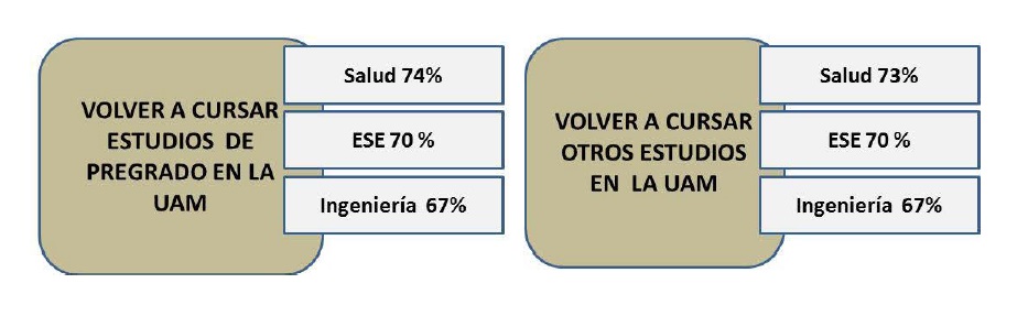 Proporci&oacute;n de graduados de las tres facultades que volver&iacute;an a estudiar en la IES