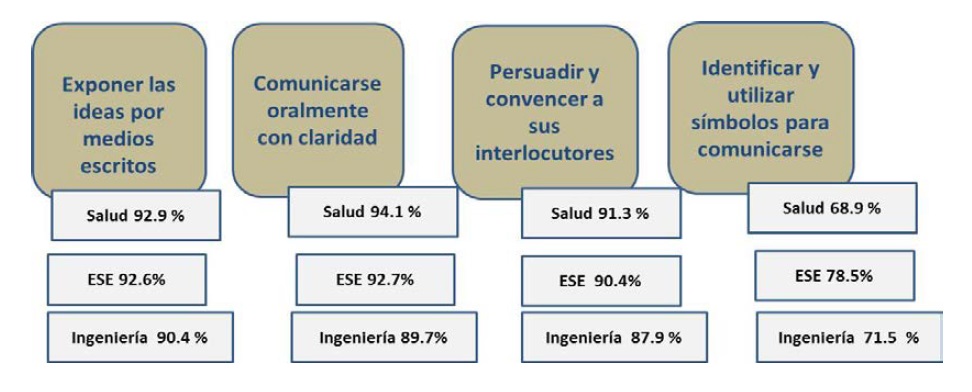 Satisfacci&oacute;n de los graduados de las tresfacultades con el desarrollo de las competenciasrelacionadas con la comunicaci&oacute;n oral y escrita