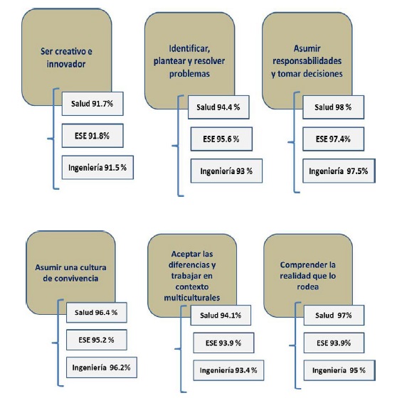 Satisfacci&oacute;n de los graduados de las tresfacultades con el desarrollo de las competenciasrelacionadas con las actitudes frente al trabajo