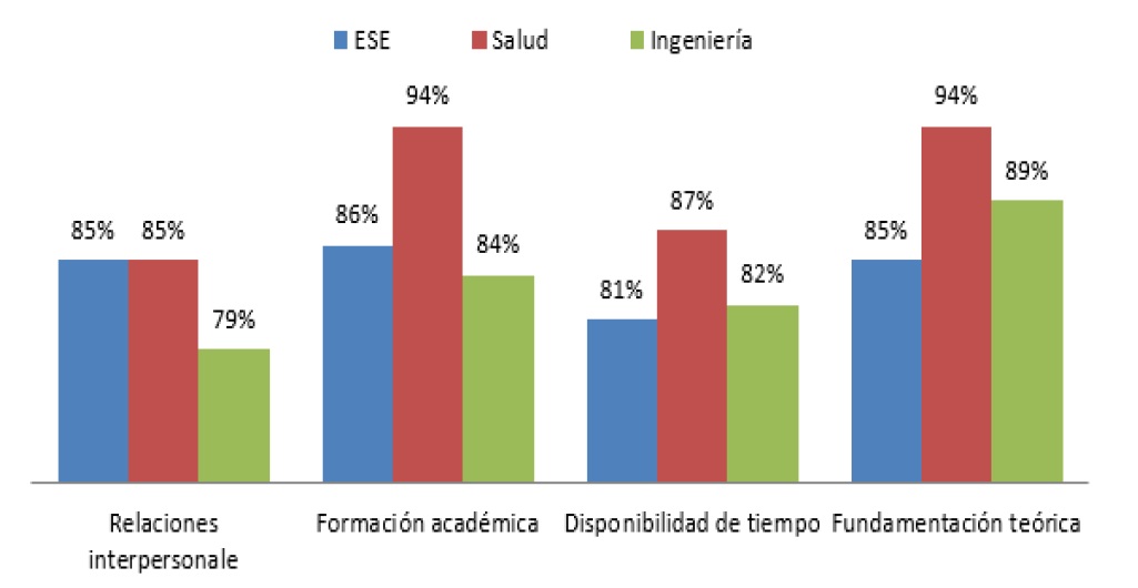 Proporci&oacute;n de graduados de las tresfacultades satisfechos con las caracter&iacute;sticas de losdocentes