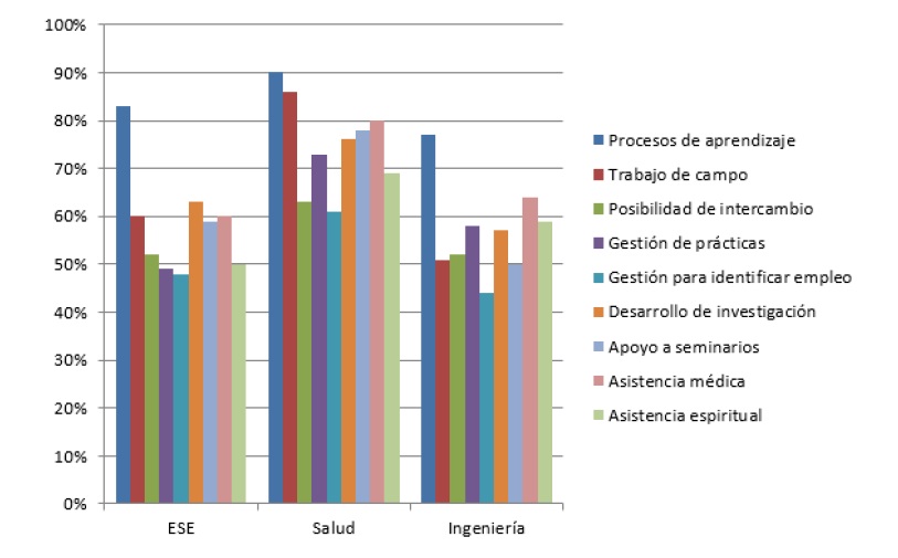 Proporci&oacute;n de graduados de las tres facultades satisfechos con los apoyos ofrecidos por la IES