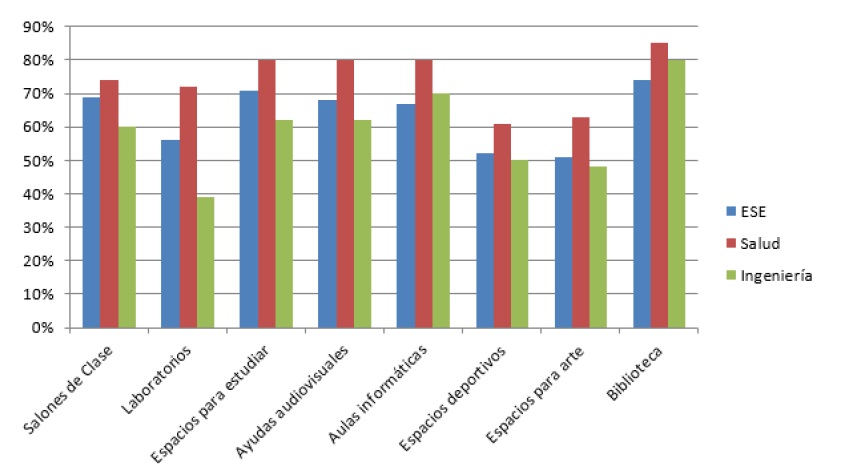 Proporci&oacute;n de graduados de las tres facultades satisfechos con los recursos f&iacute;sicos de la IES