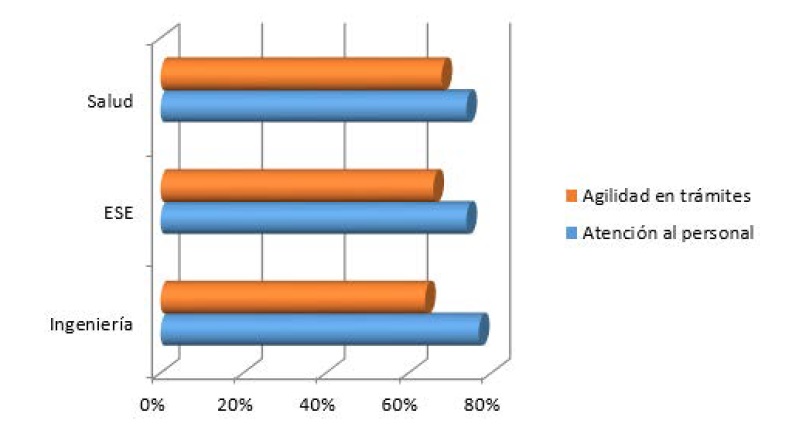 Proporci&oacute;n de graduados de las tres facultades satisfechos con los recursos f&iacute;sicos de la instituci&oacute;n