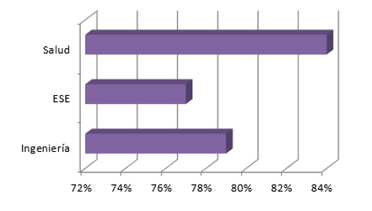 Proporci&oacute;n de graduados de las tres facultades que recomendar&iacute;a a la IES