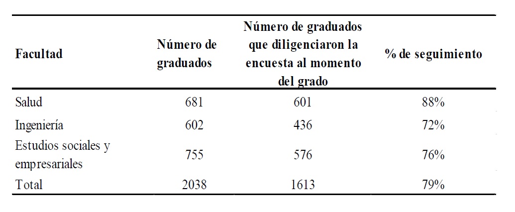 Porcentaje de seguimiento de los graduadospor facultad entre 2008 y 2012