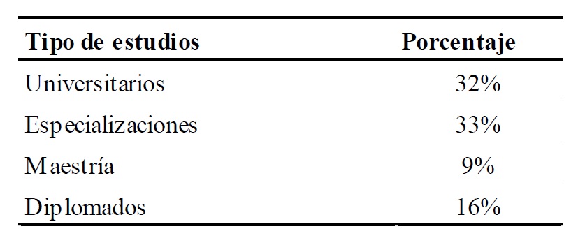 Tipo de estudios que estudiar&iacute;an los graduados en la IES