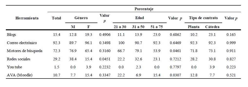 Herramientas inform&aacute;ticas utilizadas en la docencia
