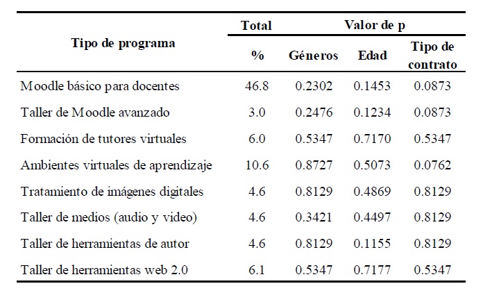Participaci&oacute;n docente en cursos de formaci&oacute;n permanentes del Programa de integraci&oacute;n de tecnolog&iacute;as a la docencia