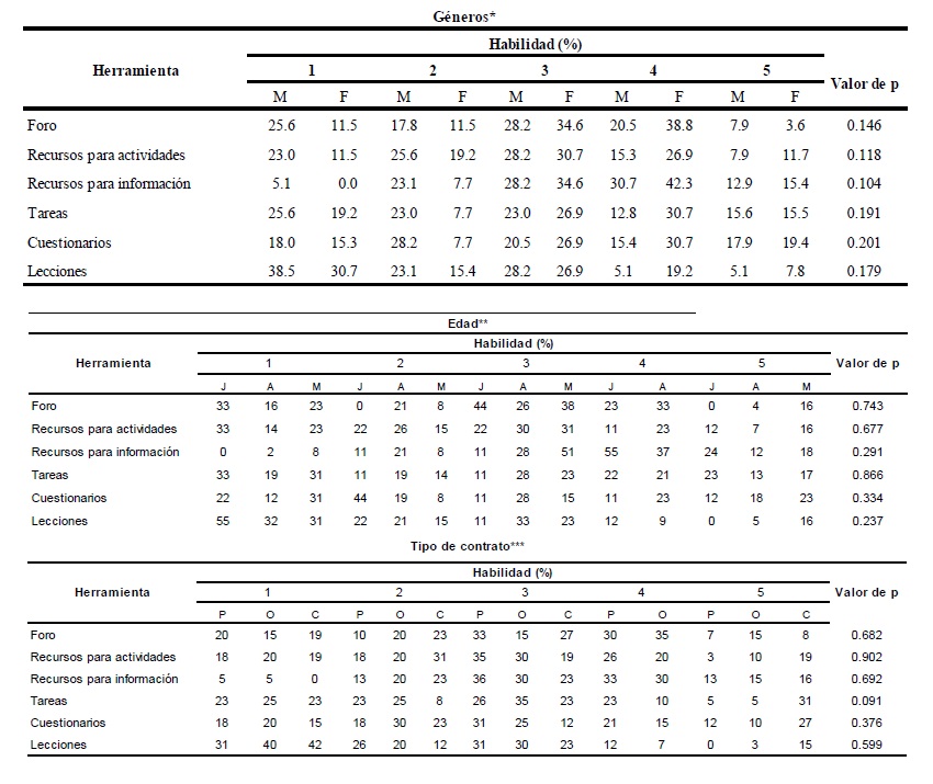 Habilidades docentes en el uso de Moodle