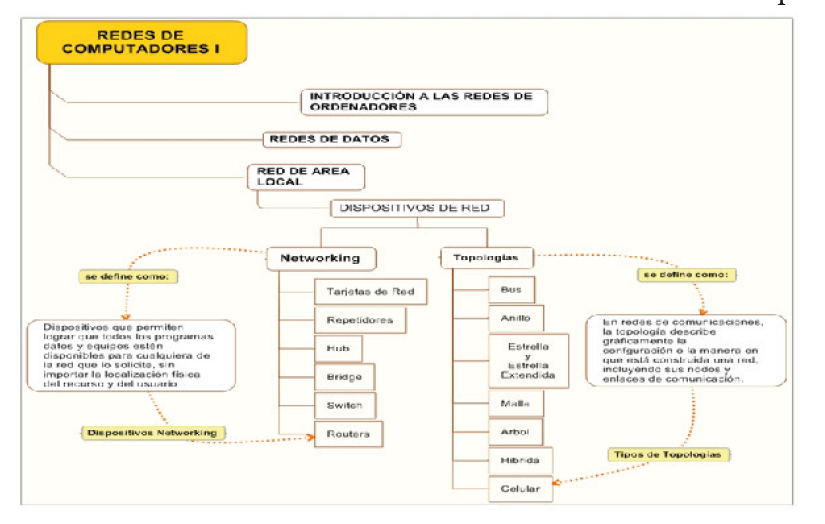 Dise&ntilde;o comunicacional. Estructura de contenidos &ndash; OA- Topolog&iacute;as de Red.